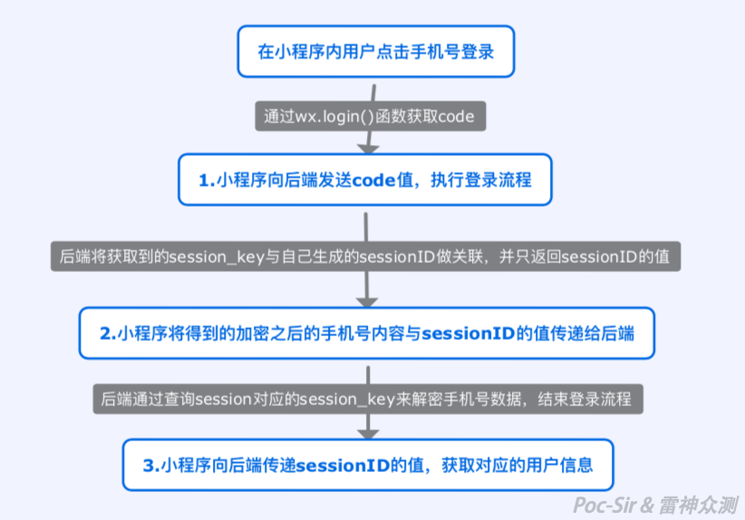 Key leak flow diagram