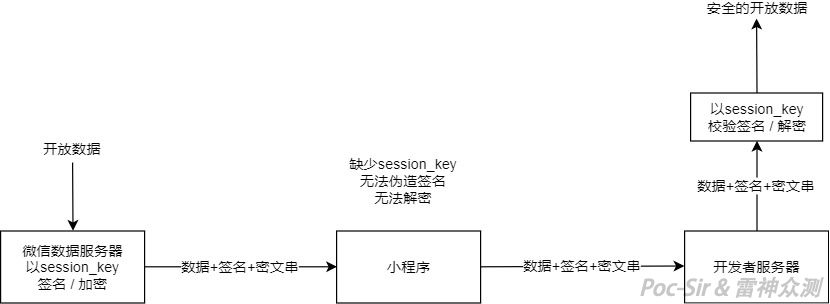 Mini Program encryption flow