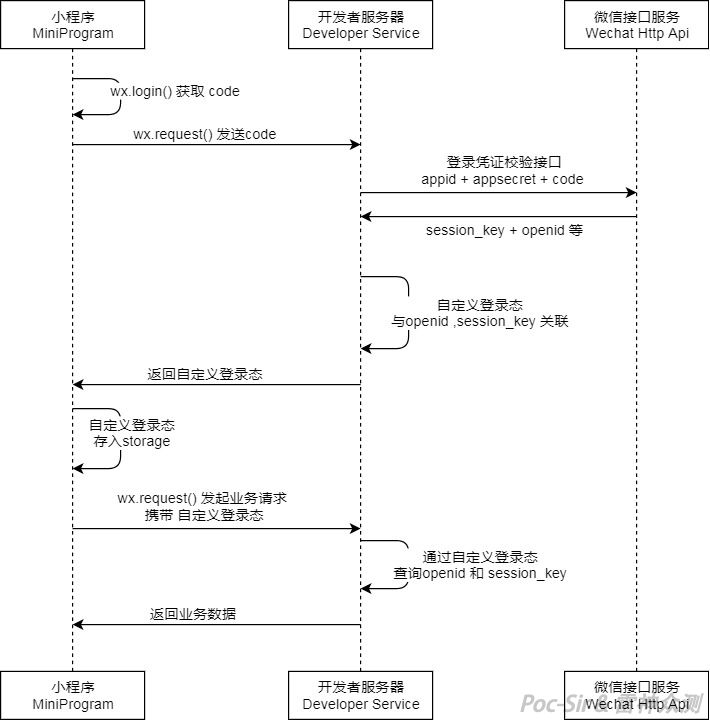 WeChat Mini Program login sequence diagram